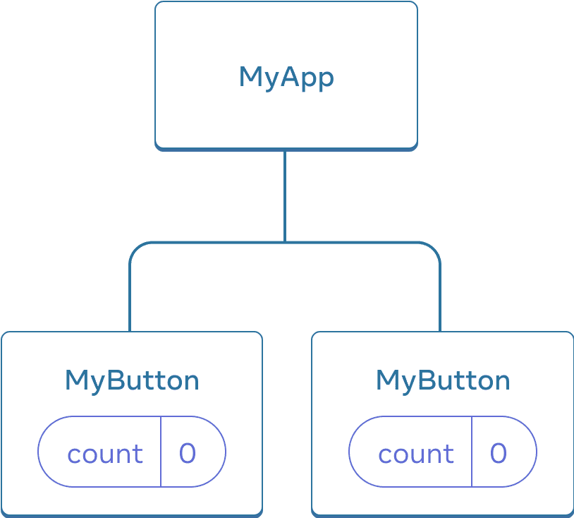 رسم تخطيطي يوضح شجرة من ثلاثة مكونات ، أحد الوالدين يسمى MyApp وطفلان يسمى MyButton.  يحتوي كلا المكونين MyButton على عدد بقيمة صفر.